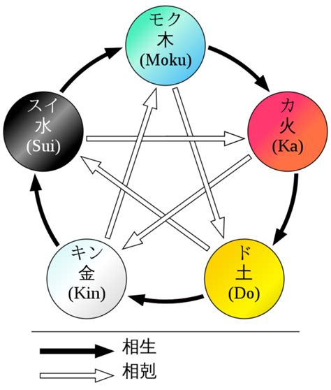 6 五行|五行思想